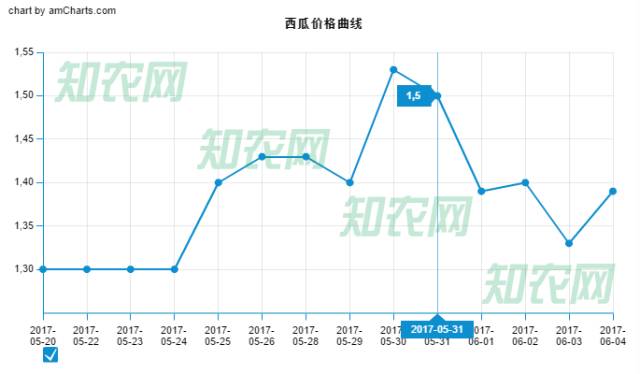 6月4日陜西蒲城西瓜最新價格行情：黑無籽西瓜名列榜首