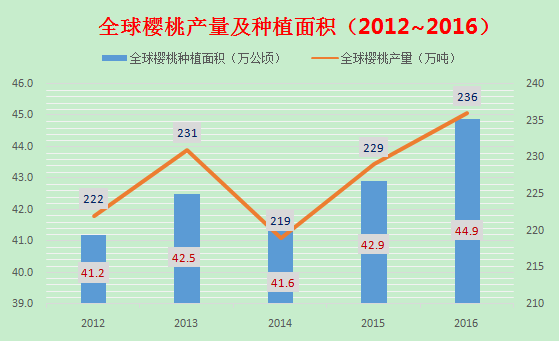 2017年中國櫻桃市場回顧：進口熱度依舊　國產(chǎn)奮起直追