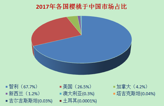 ▲2017年各國在中國市場的占比圖